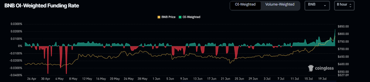 رسم بياني لمعدل التمويل لـ BNB. المصدر: Coinglass